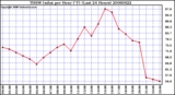 Milwaukee Weather THSW Index per Hour (F) (Last 24 Hours)