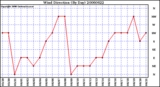 Milwaukee Weather Wind Direction (By Day)