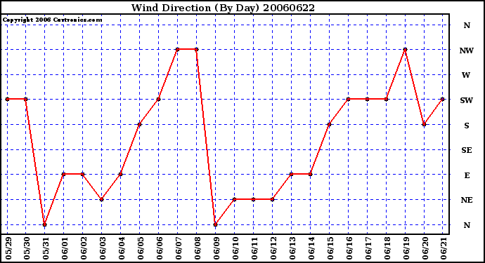 Milwaukee Weather Wind Direction (By Day)