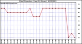 Milwaukee Weather Wind Direction (Last 24 Hours)