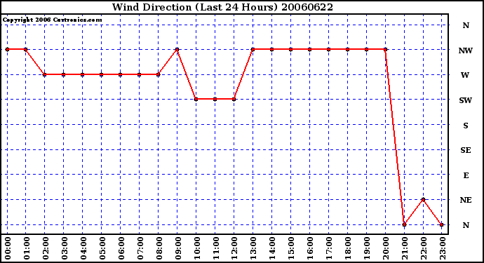 Milwaukee Weather Wind Direction (Last 24 Hours)