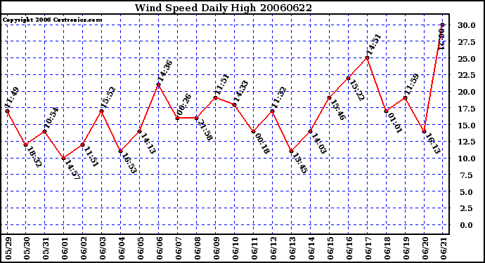 Milwaukee Weather Wind Speed Daily High