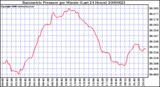 Milwaukee Weather Barometric Pressure per Minute (Last 24 Hours)