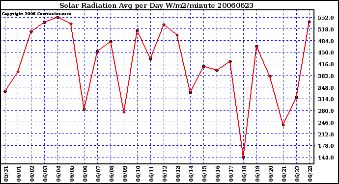 Milwaukee Weather Solar Radiation Avg per Day W/m2/minute