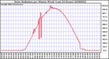 Milwaukee Weather Solar Radiation per Minute W/m2 (Last 24 Hours)