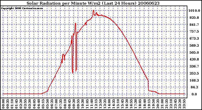 Milwaukee Weather Solar Radiation per Minute W/m2 (Last 24 Hours)