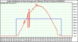 Milwaukee Weather Solar Radiation & Day Average per Minute W/m2 (Today)