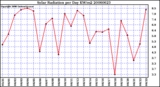 Milwaukee Weather Solar Radiation per Day KW/m2