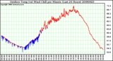 Milwaukee Weather Outdoor Temp (vs) Wind Chill per Minute (Last 24 Hours)