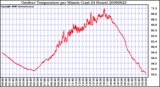 Milwaukee Weather Outdoor Temperature per Minute (Last 24 Hours)