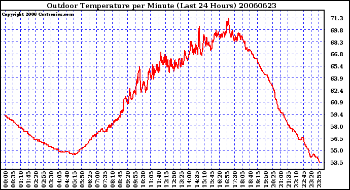 Milwaukee Weather Outdoor Temperature per Minute (Last 24 Hours)