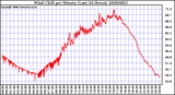 Milwaukee Weather Wind Chill per Minute (Last 24 Hours)