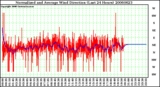 Milwaukee Weather Normalized and Average Wind Direction (Last 24 Hours)