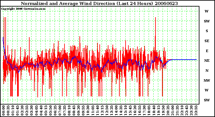 Milwaukee Weather Normalized and Average Wind Direction (Last 24 Hours)