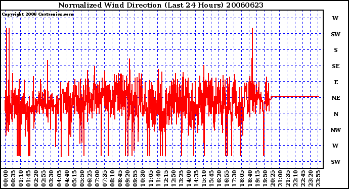 Milwaukee Weather Normalized Wind Direction (Last 24 Hours)