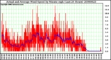 Milwaukee Weather Actual and Average Wind Speed by Minute mph (Last 24 Hours)