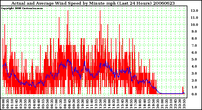 Milwaukee Weather Actual and Average Wind Speed by Minute mph (Last 24 Hours)