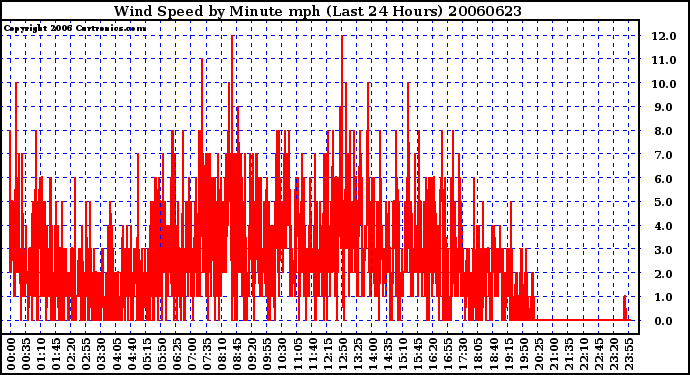 Milwaukee Weather Wind Speed by Minute mph (Last 24 Hours)