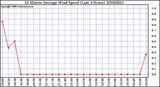 Milwaukee Weather 10 Minute Average Wind Speed (Last 4 Hours)