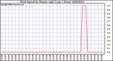 Milwaukee Weather Wind Speed by Minute mph (Last 1 Hour)
