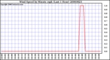 Milwaukee Weather Wind Speed by Minute mph (Last 1 Hour)