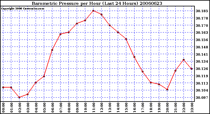 Milwaukee Weather Barometric Pressure per Hour (Last 24 Hours)