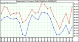 Milwaukee Weather Barometric Pressure Daily High/Low