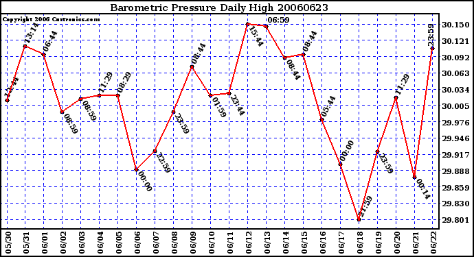 Milwaukee Weather Barometric Pressure Daily High