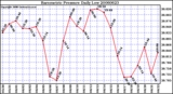 Milwaukee Weather Barometric Pressure Daily Low