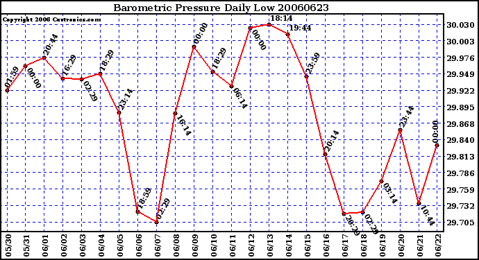 Milwaukee Weather Barometric Pressure Daily Low