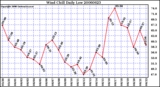 Milwaukee Weather Wind Chill Daily Low