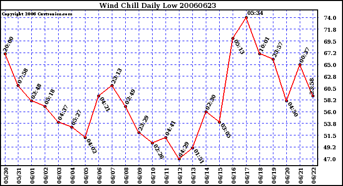 Milwaukee Weather Wind Chill Daily Low