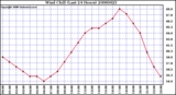 Milwaukee Weather Wind Chill (Last 24 Hours)