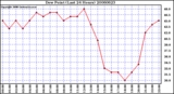 Milwaukee Weather Dew Point (Last 24 Hours)