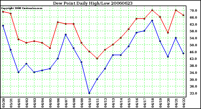 Milwaukee Weather Dew Point Daily High/Low