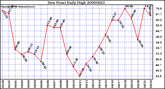 Milwaukee Weather Dew Point Daily High