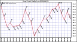 Milwaukee Weather Dew Point Daily Low