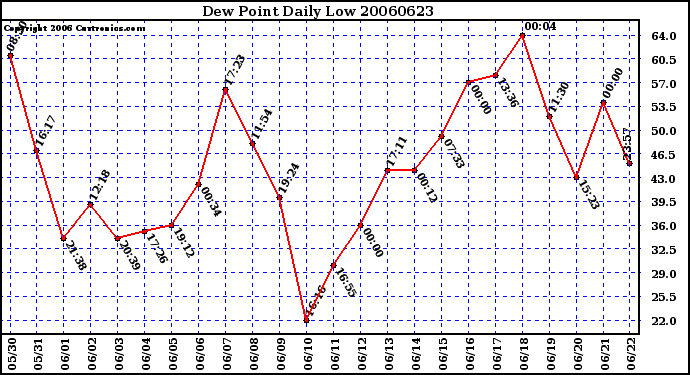 Milwaukee Weather Dew Point Daily Low