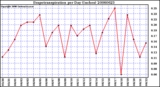 Milwaukee Weather Evapotranspiration per Day (Inches)