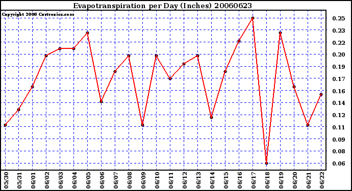 Milwaukee Weather Evapotranspiration per Day (Inches)