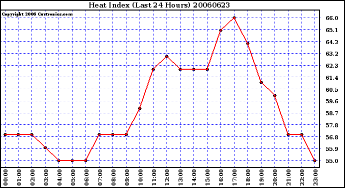 Milwaukee Weather Heat Index (Last 24 Hours)