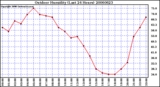 Milwaukee Weather Outdoor Humidity (Last 24 Hours)