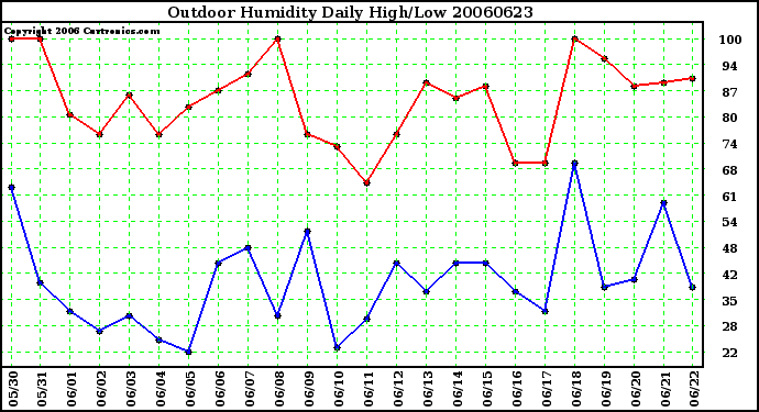 Milwaukee Weather Outdoor Humidity Daily High/Low