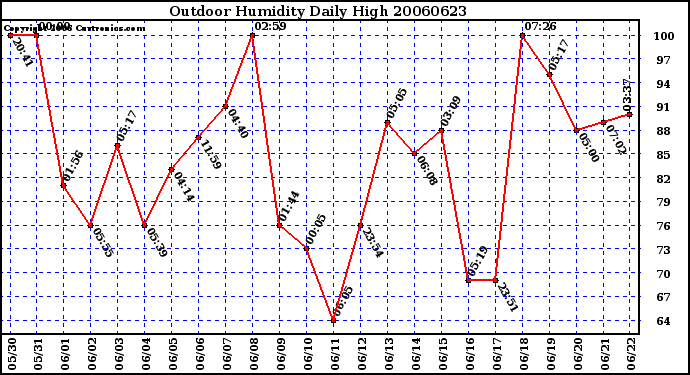 Milwaukee Weather Outdoor Humidity Daily High