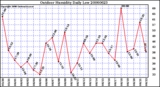 Milwaukee Weather Outdoor Humidity Daily Low