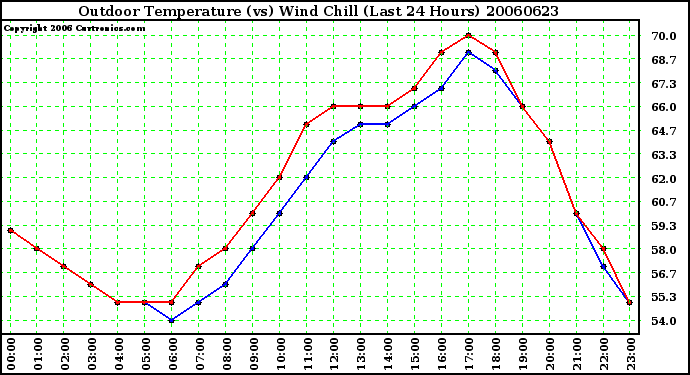 Milwaukee Weather Outdoor Temperature (vs) Wind Chill (Last 24 Hours)