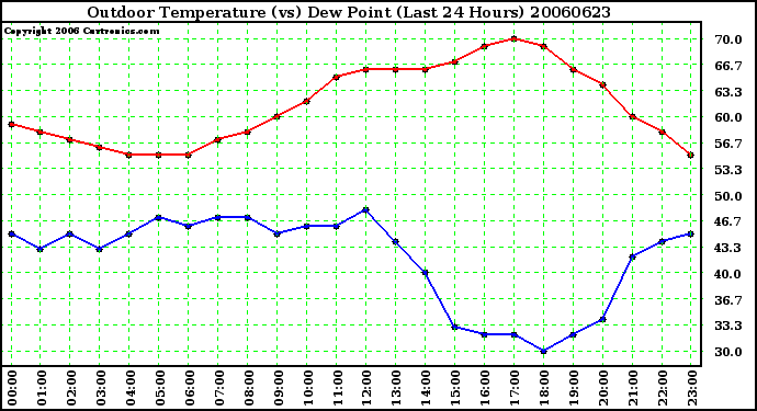 Milwaukee Weather Outdoor Temperature (vs) Dew Point (Last 24 Hours)