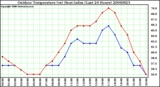 Milwaukee Weather Outdoor Temperature (vs) Heat Index (Last 24 Hours)