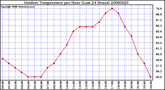 Milwaukee Weather Outdoor Temperature per Hour (Last 24 Hours)