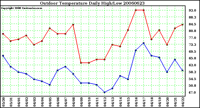 Milwaukee Weather Outdoor Temperature Daily High/Low